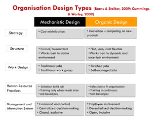 Organisation Design Types (Burns & Stalker, 2009; Cummings
& Worley, 2009)

Mechanistic Design
Strategy

Structure

• Cost minimization

Organic Design
• Innovation – competing on new
products

• Formal/hierarchical
• Works best in stable
environment

• Flat, lean, and flexible
•Works best in dynamic and
uncertain environment

Work Design

• Traditional jobs
• Traditional work group

• Enriched jobs
• Self-managed jobs

Human Resource
Practices

• Selection to fit job
• Training only when needs arise
• Job-based pay

• Selection to fit organisation
• Training is continuous
• Skill-based pay

Management and
Information System

• Command and control
• Centralized decision-making
• Closed, exclusive

• Employee involvement
• Decentralized decision-making
• Open, inclusive

 