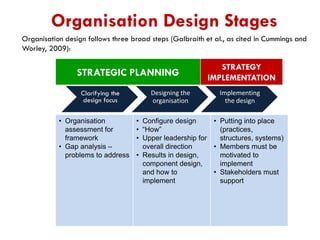 Organisation Design Stages
Organisation design follows three broad steps (Galbraith et al., as cited in Cummings and
Worley, 2009):

STRATEGIC PLANNING
Clarifying the
design focus
• Organisation
assessment for
framework
• Gap analysis –
problems to address

Designing the
organisation

STRATEGY
IMPLEMENTATION
Implementing
the design

• Configure design
• Putting into place
• “How”
Designing (practices,
• Upper leadership for
the Strategic structures, systems)
Change Plan Members must be
overall direction
•
• Results in design,
motivated to
component design,
implement
and how to
• Stakeholders must
implement
support

 