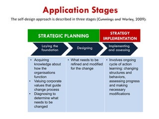 Application Stages
The self-design approach is described in three stages (Cummings and Worley, 2009):

STRATEGIC PLANNING
Laying the
foundation
• Acquiring
knowledge about
how the
organisations
function
• Valuing corporate
values that guide
change process
• Diagnosing to
determine what
needs to be
changed

Designing

STRATEGY
IMPLEMENTATION
Implementing
and assessing

• What needs to be
• Involves ongoing
refined and modified
Designing cycle of action
for the change Strategic learning: changing
the
Change Plan structures and
behaviors,
assessing progress
and making
necessary
modifications

 