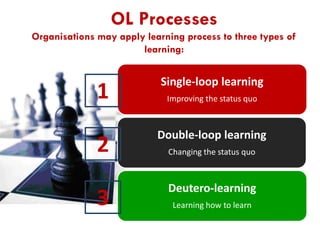 OL Processes
Organisations may apply learning process to three types of
learning:

1

Single-loop learning

2

Double-loop learning

3

Deutero-learning

Improving the status quo

Changing the status quo

Learning how to learn

 