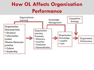 How OL Affects Organisation
Performance
Organisational
Learning

Organisation
Characteristics
• Structure
• Information
system
•Human Resources
practice
• Culture
• leadership

Knowledge
Management
Organisation
Learning
Processes:
• Discovery
• Invention
• Production
• Generalization

Competitive
Strategy

Organisation
Knowledge:
• explicit
• tacit

Organisation
Performance

 