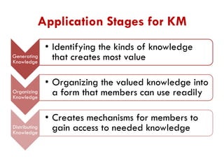 Application Stages for KM
Generating
Knowledge

• Identifying the kinds of knowledge
that creates most value

Organizing
Knowledge

• Organizing the valued knowledge into
a form that members can use readily

Distributing
Knowledge

• Creates mechanisms for members to
gain access to needed knowledge

 