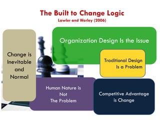 The Built to Change Logic
Lawler and Worley (2006)

Organization Design Is the Issue
Change is
Inevitable
and
Normal

Traditional Design
Is a Problem

Human Nature is
Not
The Problem

Competitive Advantage
is Change

 
