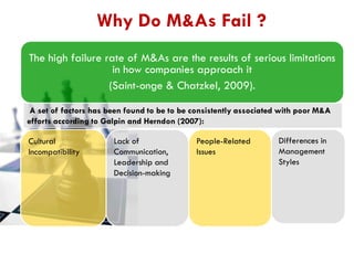 Why Do M&As Fail ?
The high failure rate of M&As are the results of serious limitations
in how companies approach it
(Saint-onge & Chatzkel, 2009).
A set of factors has been found to be to be consistently associated with poor M&A
efforts according to Galpin and Herndon (2007):
Cultural
Incompatibility

Lack of
Communication,
Leadership and
Decision-making

People-Related
Issues

Differences in
Management
Styles

 