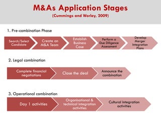 M&As Application Stages
(Cummings and Worley, 2009)
1. Pre-combination Phase
Search/Select
Candidate

Create an
M&A Team

Establish
Business
Case

Perform a
Due Diligence
Assessment

Develop
Merger
Integration
Plans

2. Legal combination
Complete financial
negotiations

Close the deal

Announce the
combination

3. Operational combination

Day 1 activities

Organisational &
technical integration
activities

Cultural integration
activities

 