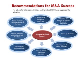 Recommendations for M&A Success
For M&A efforts to succeed, Galpin and Herndon (2007) have suggested the
following:

Select dedicated,
capable people for
the team

Provide continuous
communication and
feedback

Conduct duediligence
analyses

Strategy for M&A
Success

Determine the
required or desired
degree of
integration

Speed up decisions

Gain support of
senior managers

Select a highly
capable leader
Clearly define
integration
approach

 