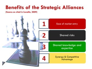 Benefits of the Strategic Alliances
(Soares as cited in IsoraIte, 2009)

1

Ease of market entry

2

Shared risks

3

Shared knowledge and
expertise

4

Synergy & Competitive
Advantage

 