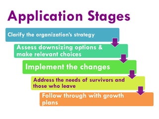 Application Stages
Clarify the organization’s strategy

Assess downsizing options &
make relevant choices

Implement the c...