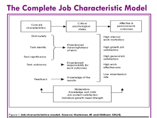 The Complete Job Characteristic Model

 