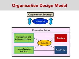Organisation Design Model
Organization Strategy
Strategic Fit

Organisation Design
Management and
Information Systems

Str...