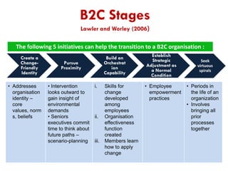 B2C Stages
Lawler and Worley (2006)
The following 5 initiatives can help the transition to a B2C organisation :
Create a
C...