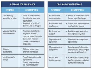 Strategic change management – processes and methods | PPTX