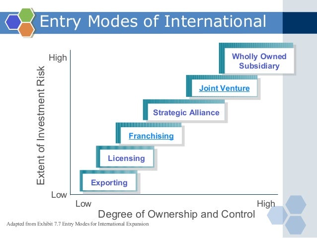 the different market entry strategies of organisations Each strategy provides your business with a different level small businesses can enter the global market by selling directly [global marketing strategy. the different market entry strategies of organisations Each strategy provides your business with a different level small businesses can enter the global market by selling directly [global marketing strategy.