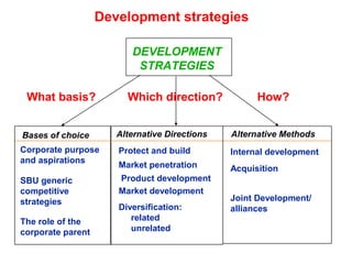 DEVELOPMENT
STRATEGIES
Which direction?
Market development
Product development
Diversification:
related
unrelated
Bases of choice Alternative Directions Alternative Methods
What basis? How?
Corporate purpose
and aspirations
SBU generic
competitive
strategies
The role of the
corporate parent
Internal development
Acquisition
Joint Development/
alliances
Protect and build
Market penetration
Development strategies
 