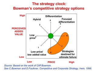 Source: Based on the work of Cliff Bowman.
See C.Bowman and D.Faulkner. Competitive and Corporate Strategy, Irwin, 1996.
PRICE HighLow
Differentiation
Focused
differentiation
Low price/
low added value
Strategies
destined for
ultimate failure
PERCEIVED
ADDED
VALUE
4
5
6
8
Hybrid
Low
price
7
High
Low
1
2
3
The strategy clock:
Bowman’s competitive strategy options
 