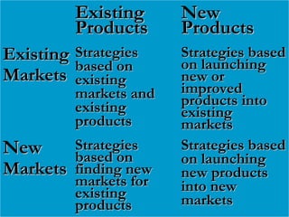 ExistingExisting
ProductsProducts
NewNew
ProductsProducts
ExistingExisting
MarketsMarkets
StrategiesStrategies
based onbased on
existingexisting
markets andmarkets and
existingexisting
productsproducts
Strategies basedStrategies based
on launchingon launching
new ornew or
improvedimproved
products intoproducts into
existingexisting
marketsmarkets
NewNew
MarketsMarkets
StrategiesStrategies
based onbased on
finding newfinding new
markets formarkets for
existingexisting
productsproducts
Strategies basedStrategies based
on launchingon launching
new productsnew products
into newinto new
marketsmarkets
 