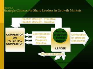 Exhibit 17.9
Strategic Choices for Share Leaders in Growth Markets
COMPETITOR
OR
POTENTIAL
COMPETITOR
Contraction
or strategic
withdrawal
Market expansion
Flanker strategy - Proactive
Flanker strategy - Reactive
LEADER
Fortress
or position
defense
strategy
Confrontation
strategy
Proactive
Reactive
Source: Adapted from P. Kotler and R. Singh Achrol, “Marketing Warfare in the 1980’s” Reprinted with permission from Journal of Business Strategy, Winter 1981,
pp. 30-41. Copyright © 1981 by Warren, Gorham & Lambert, Inc., 210 South Street, Boston MA 02111. All rights reserved.
 
