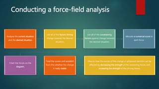 Conducting a force-field analysis
Analyse the current situation
and the desired situation.
List all of the factors driving...