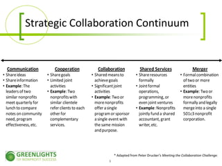 Strategic Collaboration Continuum
Communication Cooperation Collaboration Shared Services Merger
• Share ideas • Share goals • Shared means to • Share resources • Formal combination
• Share information • Limited joint achieve goals formally of two or more
• Example: The activities • Significant joint • Joint formal entities
leaders of two • Example: Two activities operations, • Example: Two or
similar nonprofits nonprofits with • Example: Two or programming, or more nonprofits
meet quarterly for similar clientele more nonprofits even joint ventures formally and legally
lunch to compare refer clients to each offer a single • Example: Nonprofits merge into a single
notes on community other for program or sponsor jointly fund a shared 501c3 nonprofit
need, program complementary a single event with accountant, grant corporation.
effectiveness, etc. services. the same mission writer, etc.
and purpose.
* Adapted from Peter Drucker’s Meeting the Collaboration Challenge.
1