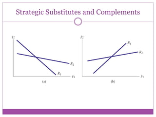 Strategic Substitutes and Complements
 