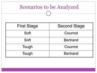 Scenarios to be Analyzed


First Stage     Second Stage
   Soft            Cournot
   Soft           Bertrand
  Tough            Cournot
  Tough           Bertrand
 