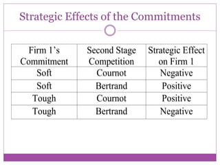 Strategic Effects of the Commitments


  Firm 1’s   Second Stage   Strategic Effect
Commitment   Competition       on Firm 1
    Soft       Cournot         Negative
    Soft       Bertrand         Positive
   Tough       Cournot          Positive
   Tough       Bertrand        Negative
 