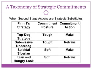 A Taxonomy of Strategic Commitments

 When Second Stage Actions are Strategic Substitutes
      Firm 1’s      Commitment Commitment
      Strategy        Posture    Action

      Top-Dog           Tough           Make
      Strategy
    Submissive          Tough          Refrain
     Underdog
      Suicidal           Soft           Make
      Siberian
     Lean and            Soft          Refrain
    Hungry Look
 