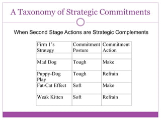 A Taxonomy of Strategic Commitments

When Second Stage Actions are Strategic Complements

        Firm 1’s         Commitment Commitment
        Strategy         Posture    Action

        Mad Dog          Tough     Make

        Puppy-Dog        Tough     Refrain
        Play
        Fat-Cat Effect   Soft      Make

        Weak Kitten      Soft      Refrain
 