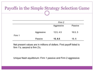 Payoffs in the Simple Strategy Selection Game


                                                  Firm 2
                                             Aggressive         Passive


                          Aggressive         12.5, 4.5          16.5, 5
    Firm 1
                          Passive            15, 6.5            18, 6

    Net present values are in millions of dollars. First payoff listed is
    firm 1’s; second is firm 2’s.



    Unique Nash equilibrium: Firm 1 passive and Firm 2 aggressive
 