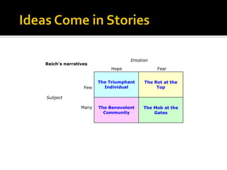 Emotion
Reich's narratives
                           Hope             Fear


                      The Triumphant   The Rot at the
                Few     Individual          Top

Subject

               Many   The Benevolent   The Mob at the
                        Community          Gates
 