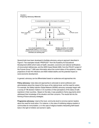 FIGURE 5:
    Preparing Advocacy Materials


                            A comprehensive report on the impact of a problem



                                A condensed version of the above report



     Major academic        Pamphlets                Booklets        Training          TV/Radio spots
          work                                                    programmes



                              Private meetings and small group discussions



                                               Study tours

                  Some local situations that                    Similar countries with similar
            demonstrate need for immunisation                  conditions where immunisation
           activities and some where immunisation                 activities are working well
                 activities are working well




Several tools have been developed to facilitate advocacy using an approach described in
Figure 5. Two examples include: PROFILES19 from the Academy for Educational
Development (AED) which looks at health, education, economic and national ramifications
of micronutrient deficiencies; and the AIDS Impact Model (AIM), from the POLICY project of
the Futures Group.20 AIM uses information about the current status of the epidemic, makes
projections of new HIV infections and AIDS related deaths and the potential impact on
socio-economic development.

In general, advocacy can be differentiated based on audiences and approaches into:

Policy advocacy: Uses data and approaches to advocate to senior politicians and
administrators about the impact of the issue at the national level, and the need for action.
For example, the Safety Injection Global Network (SIGNS) advocacy campaign began with
a survey of 198 decision makers in 33 countries on their perceptions of the status of safe
injections in their countries. Based on the data, it was possible to frame arguments which
addressed their knowledge of the situation and their concerns. The results fed into the
framing of future advocacy strategies.

Programme advocacy: Used at the local, community level to convince opinion leaders
about the need for local action. For instance, in the case of mobilising religious leaders in
communities for immunisation, or in the case of religious leaders interpreting faith-based
texts in the light of children and women’s rights.




                                                                                                       13
 