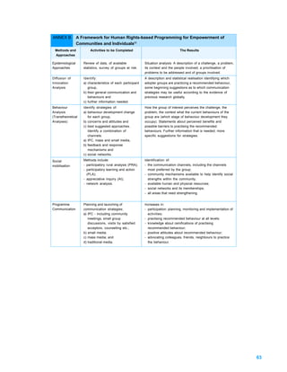 ANNEX B           A Framework for Human Rights-based Programming for Empowerment of
                  Communities and Individuals50
 Methods and             Activities to be Completed                                   The Results
 Approaches

Epidemiological      Review of data, of available             Situation analysis: A description of a challenge, a problem,
Approaches           statistics, survey of groups at risk.    its context and the people involved; a prioritisation of
                                                              problems to be addressed and of groups involved.
Diffusion of         Identify:                                A description and statistical realisation identifying which
Innovation           a) characteristics of each participant   adopter groups are practicing a recommended behaviour,
Analysis                group,                                some beginning suggestions as to which communication
                     b) their general communication and       strategies may be useful according to the evidence of
                        behaviours and                        previous research globally.
                     c) further information needed.
Behaviour            Identify strategies of:                  How the group of interest perceives the challenge, the
Analysis             a) behaviour development change          problem, the context what the current behaviours of the
(Transtheoretical       for each group,                       group are (which stage of behaviour development they
Analyses)            b) concerns and attitudes and            occupy). Statements about perceived benefits and
                     c) best suggested approaches.            possible barriers to practising the recommended
                        Identify a combination of             behaviours. Further information that is needed, more
                        channels:                             specific suggestions for strategies.
                     a) IPC, mass and small media,
                     b) feedback and response
                        mechanisms and
                     c) social networks.

Social               Methods include:                         Identification of:
mobilisation         - participatory rural analysis (PRA);    - the communication channels, including the channels
                     - participatory learning and action        most preferred by the group;
                       (PLA);                                 - community mechanisms available to help identify social
                     - appreciative inquiry (AI);               strengths within the community;
                     - network analysis.                      - available human and physical resources;
                                                              - social networks and its memberships;
                                                              - all areas that need strengthening.


Programme            Planning and launching of                Increases in:
Communication        communication strategies:                - participation: planning, monitoring and implementation of
                     a) IPC - including community               activities;
                        meetings, small group                 - practising recommended behaviour at all levels;
                        discussions, visits by satisfied      - knowledge about ramifications of practising
                        acceptors, counselling etc.;            recommended behaviour;
                     b) small media;                          - positive attitudes about recommended behaviour;
                     c) mass media; and                       - advocating colleagues, friends, neighbours to practice
                     d) traditional media.                      the behaviour.




                                                                                                                             63
 