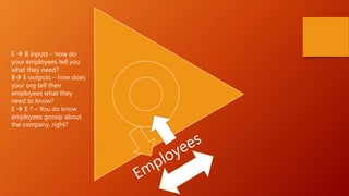E  B inputs – how do
your employees tell you
what they need?
B E outputs – how does
your org tell their
employees what t...