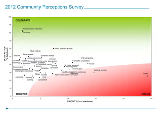 2012 Community Perceptions Survey
9
 
