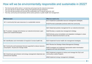 18
How will we be environmentally responsible and sustainable in 2022?
•	 The Community will be active in conserving and preserving the natural environment;
•	 The City will aim to reduce waste, energy and greenhouse gas emissions;
•	 The City will demonstrate and promote the sustainable use of natural resources; and
•	 The City, community and businesses will be active partners in public health risk management.
What we want: What we need to do:
4.1 A community that uses resources in a sustainable manner.
4.1.1 Implement sustainable resource management strategies.
4.1.2 Promote sustainable practices within the community.
4.2 To protect, manage and enhance our natural environment, open
spaces and coastal landscapes.
4.2.1 Adopt best practice management for our natural environment.
4.2.2 Develop a coastal area management strategy.
4.2.3 Actively pursue remediation and adaptation strategies in areas
where the natural environment is at risk.
4.3 Identification and minimisation of impacts to human health risk. 4.3.1 Implement human health risk management strategies.
4.4 Community and businesses that are supported to reduce resource
consumption, recycle and manage waste.
4.4.1 Review the Strategic Waste Management Strategy.
4.4.2 Investigate and implement appropriate waste minimisation
programs and new technologies.
4.5 Greenhouse gas emission and energy management objectives set,
achieved and reported.
4.5.1 Implement programs to reduce and manage the City’s and
community’s carbon footprint.
4.5.2 Implement energy management strategies.
 