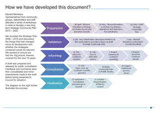 4
How we have developed this document?
Elected Members,
representatives from community
groups, stakeholders and staff
attended a series of workshops
in order to develop a new long
term Strategic Community Plan
2012 – 2022.
We revisited the Strategic Plan
2006 – 2016 and discussed
the things that had changed
since its development and
whether the strategies
contained would be relevant.
We wanted to ensure we
had the ‘big picture’ themes
covered for the next 10 years.
A draft was prepared and
released for public consultation.
Feedback and comments were
then consolidated and minor
amendments made to the draft
before being presented to
Council for adoption.
The diagram on the right further
illustrates the process.
 