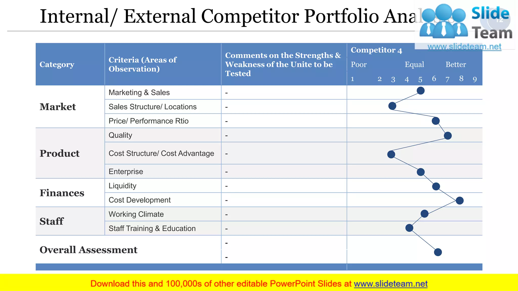 Internal/ External Competitor Portfolio Analysis
Category
Criteria (Areas of
Observation)
Comments on the Strengths &
Weakness of the Unite to be
Tested
Competitor 4
Poor Equal Better
1 2 3 4 5 6 7 8 9
Market
Marketing & Sales -
Sales Structure/ Locations -
Price/ Performance Rtio -
Product
Quality -
Cost Structure/ Cost Advantage -
Enterprise -
Finances
Liquidity -
Cost Development -
Staff
Working Climate -
Staff Training & Education -
Overall Assessment
-
-
12
 