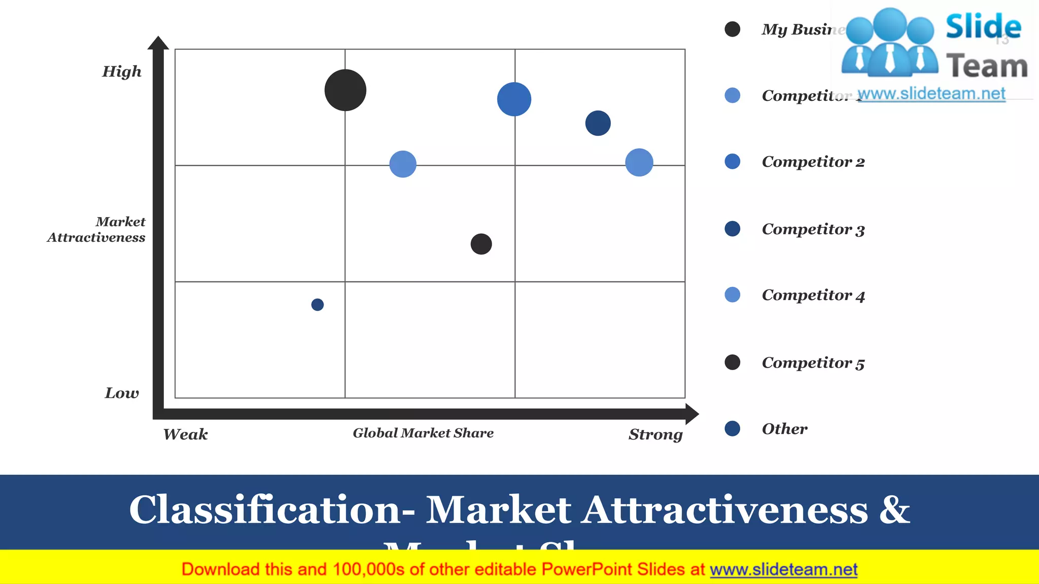 Classification- Market Attractiveness &
Market Share
My Business
Competitor 1
Competitor 2
Competitor 3
Competitor 4
Competitor 5
Other
Market
Attractiveness
Low
High
Weak StrongGlobal Market Share
13
 