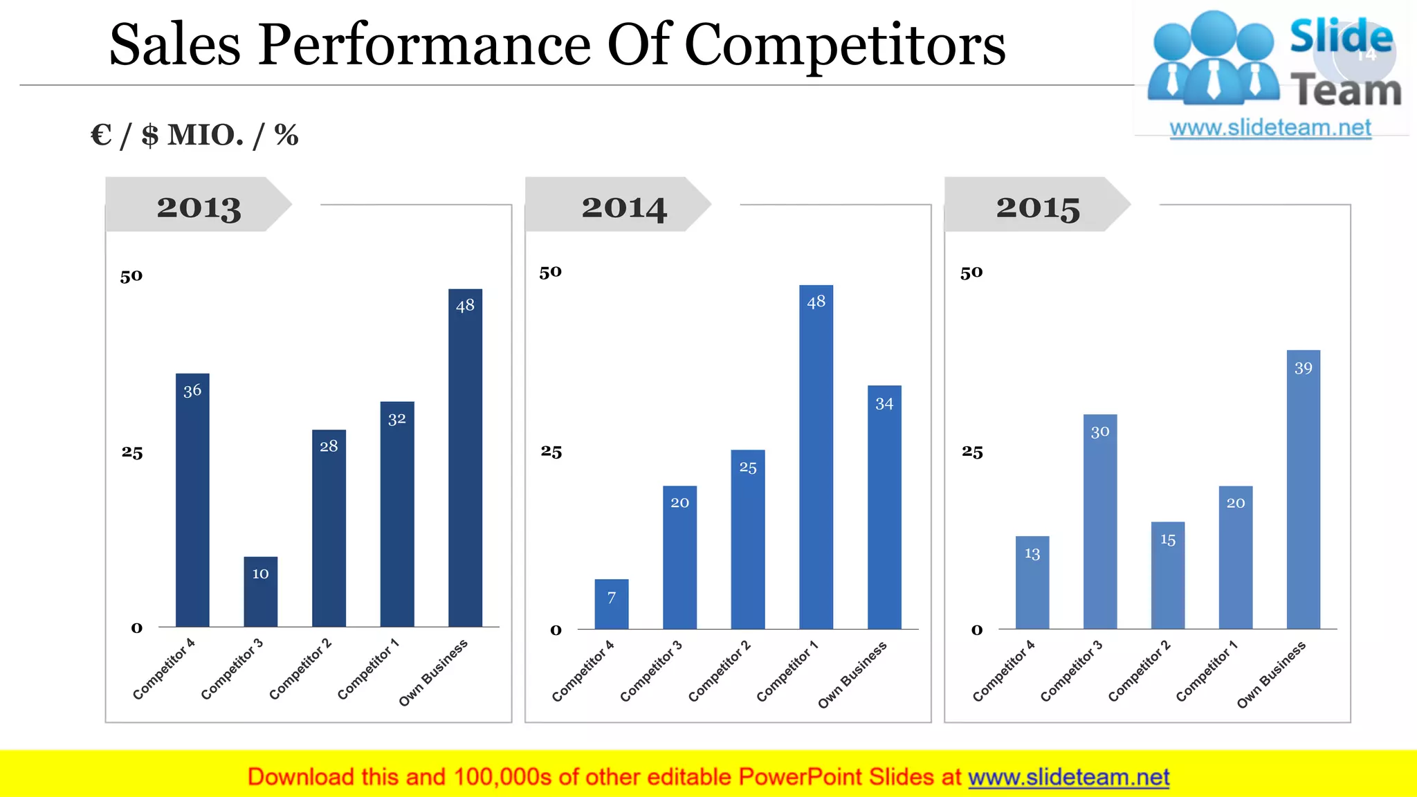 Sales Performance Of Competitors
€ / $ MIO. / %
36
10
28
32
48
0
25
50
2013
7
20
25
48
34
0
25
50
2014
13
30
15
20
39
0
25
50
2015
14
 