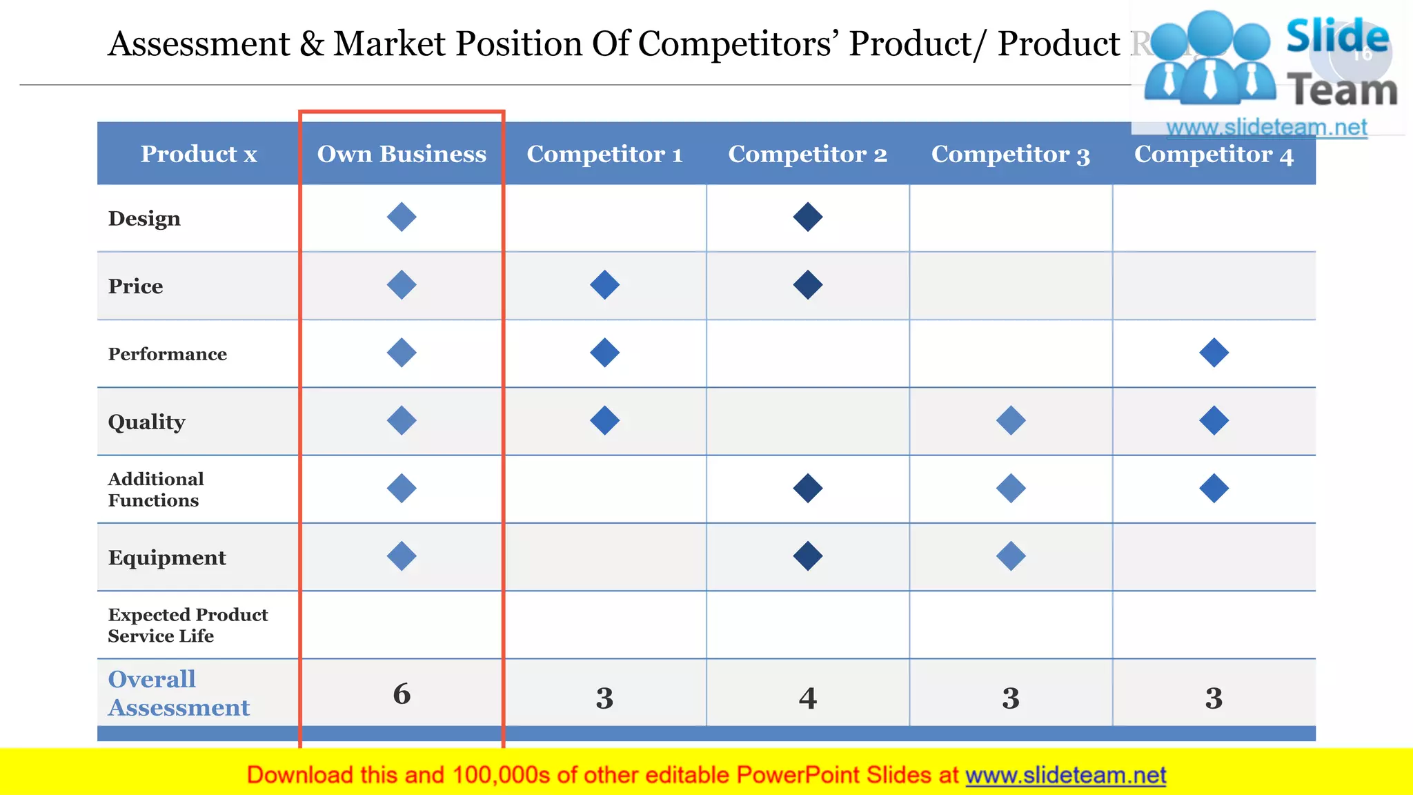 Assessment & Market Position Of Competitors’ Product/ Product Range
Product x Own Business Competitor 1 Competitor 2 Competitor 3 Competitor 4
Design
Price
Performance
Quality
Additional
Functions
Equipment
Expected Product
Service Life
Overall
Assessment
6 3 4 3 3
16
 