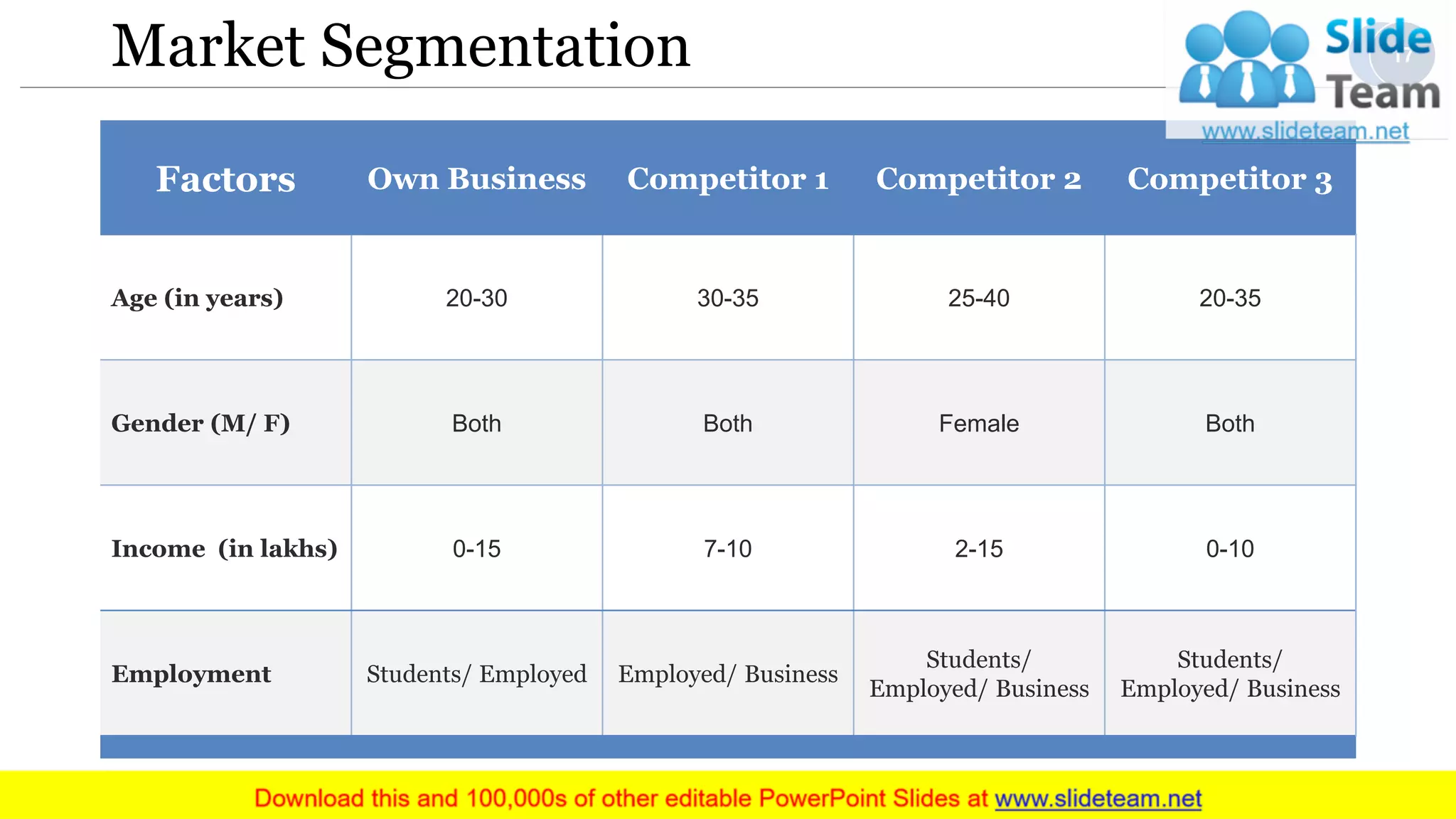Market Segmentation 17
Factors Own Business Competitor 1 Competitor 2 Competitor 3
Age (in years) 20-30 30-35 25-40 20-35
Gender (M/ F) Both Both Female Both
Income (in lakhs) 0-15 7-10 2-15 0-10
Employment Students/ Employed Employed/ Business
Students/
Employed/ Business
Students/
Employed/ Business
 