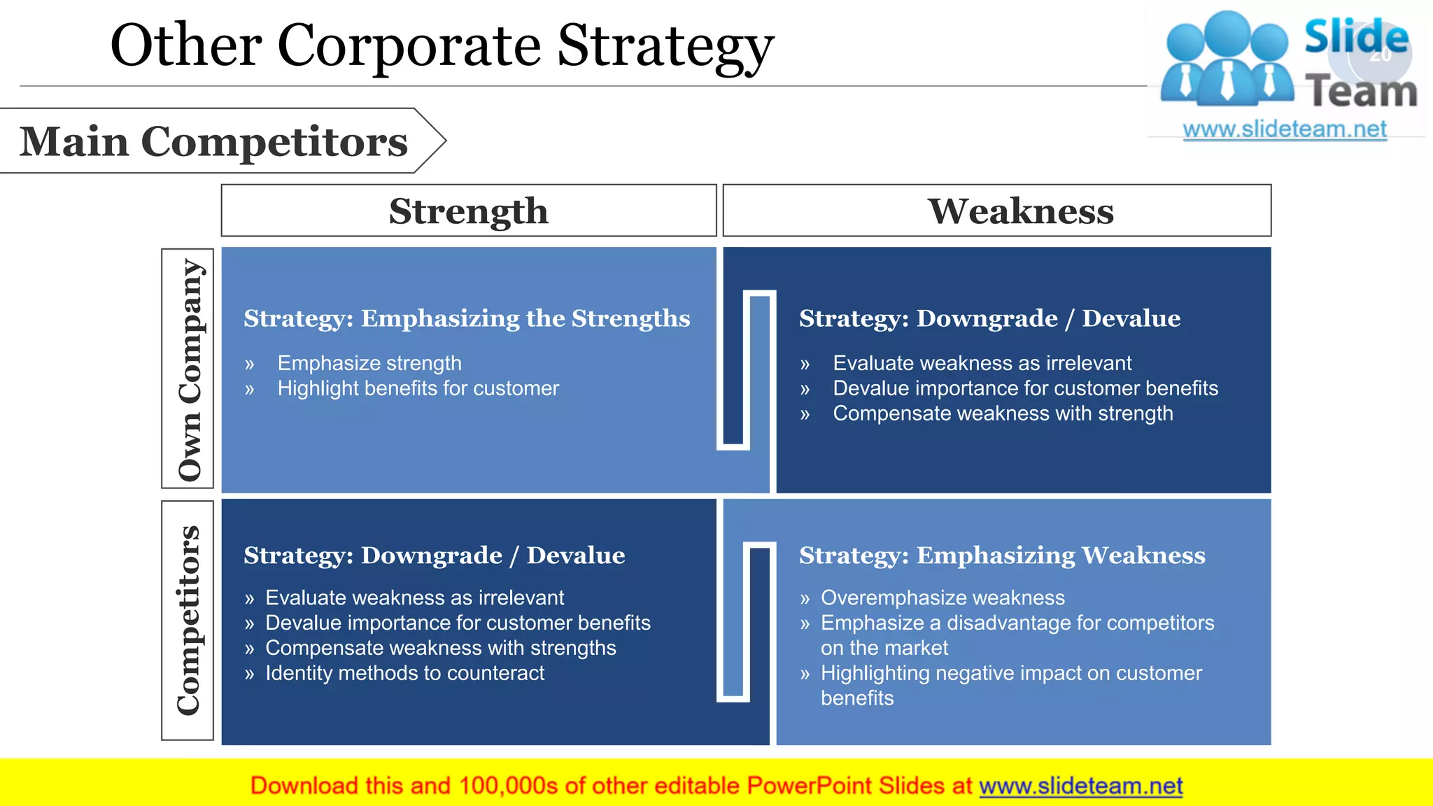 Other Corporate Strategy
Strength Weakness
OwnCompanyCompetitors
Strategy: Emphasizing the Strengths
» Emphasize strength
» Highlight benefits for customer
» Evaluate weakness as irrelevant
» Devalue importance for customer benefits
» Compensate weakness with strength
Strategy: Downgrade / Devalue
Strategy: Downgrade / Devalue
» Evaluate weakness as irrelevant
» Devalue importance for customer benefits
» Compensate weakness with strengths
» Identity methods to counteract
Strategy: Emphasizing Weakness
» Overemphasize weakness
» Emphasize a disadvantage for competitors
on the market
» Highlighting negative impact on customer
benefits
Main Competitors
20
 