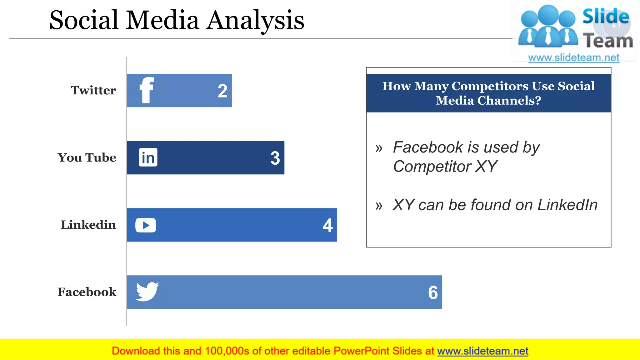 Social Media Analysis
How Many Competitors Use Social
Media Channels?
» Facebook is used by
Competitor XY
» XY can be found on LinkedIn
6
4
3
2
Facebook
Linkedin
You Tube
Twitter
21
 