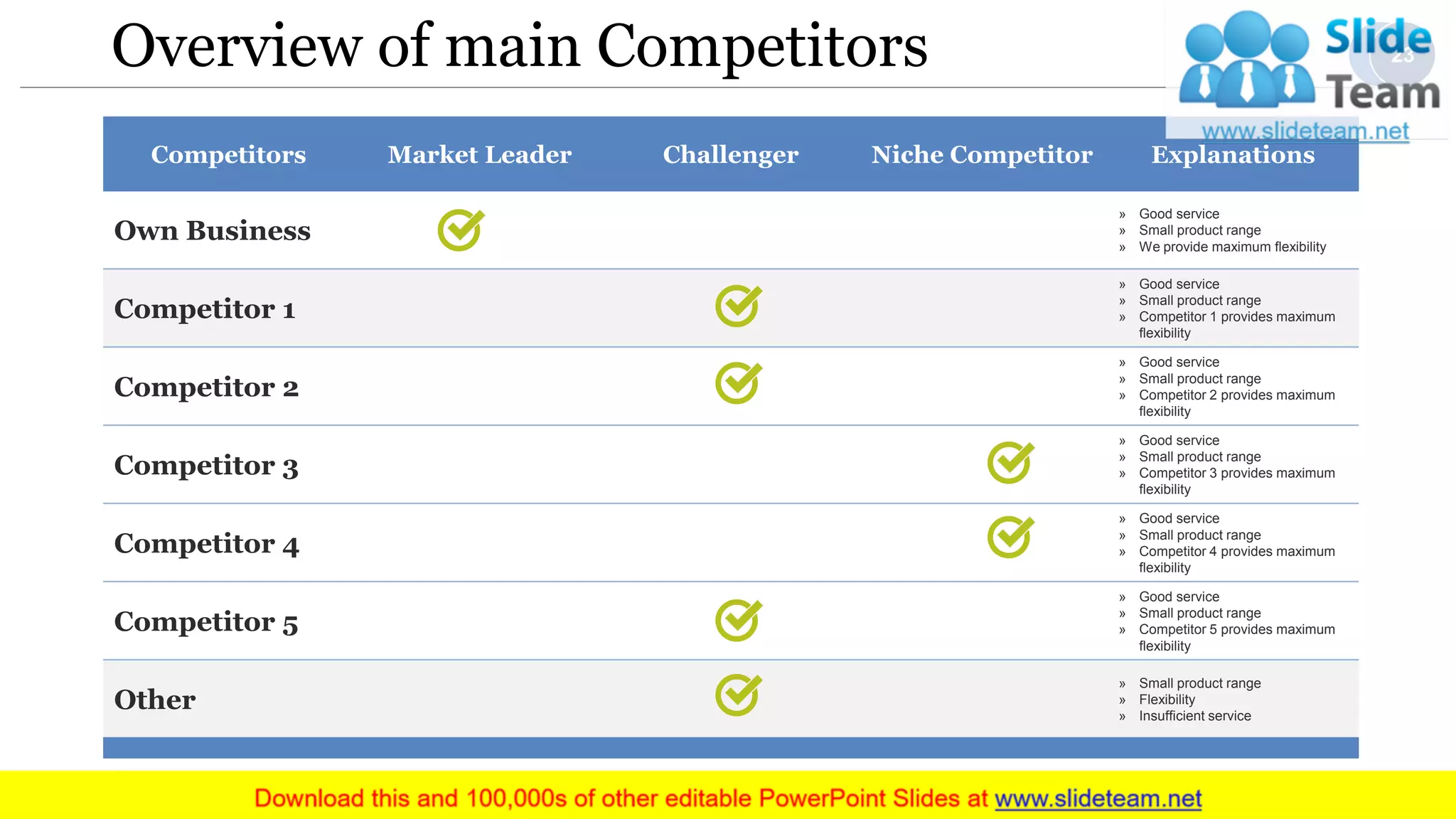 Overview of main Competitors
Competitors Market Leader Challenger Niche Competitor Explanations
Own Business
» Good service
» Small product range
» We provide maximum flexibility
Competitor 1
» Good service
» Small product range
» Competitor 1 provides maximum
flexibility
Competitor 2
» Good service
» Small product range
» Competitor 2 provides maximum
flexibility
Competitor 3
» Good service
» Small product range
» Competitor 3 provides maximum
flexibility
Competitor 4
» Good service
» Small product range
» Competitor 4 provides maximum
flexibility
Competitor 5
» Good service
» Small product range
» Competitor 5 provides maximum
flexibility
Other
» Small product range
» Flexibility
» Insufficient service
23
 