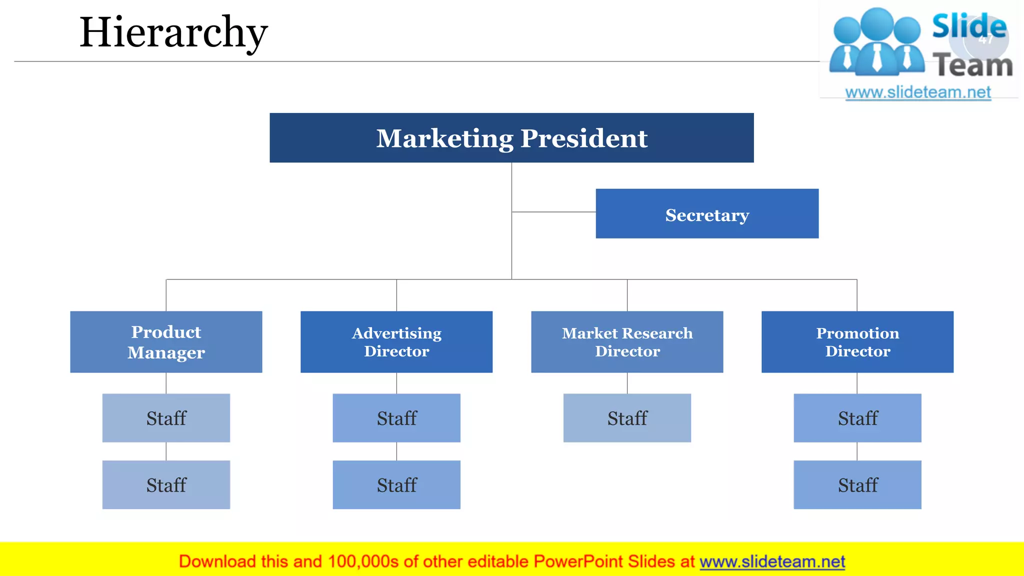 Hierarchy
Secretary
Marketing President
Product
Manager
Staff
Staff
Advertising
Director
Staff
Staff
Market Research
Director
Staff
Promotion
Director
Staff
Staff
47
 