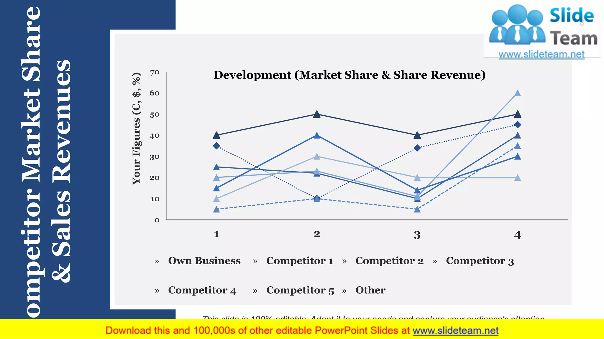 This slide is 100% editable. Adapt it to your needs and capture your audience's attention.
CompetitorMarketShare
&SalesRevenues
0
10
20
30
40
50
60
70
1 2 3 4
YourFigures(C,$,%)
Development (Market Share & Share Revenue)
» Own Business » Competitor 1 » Competitor 2 » Competitor 3
» Competitor 4 » Competitor 5 » Other
8
 