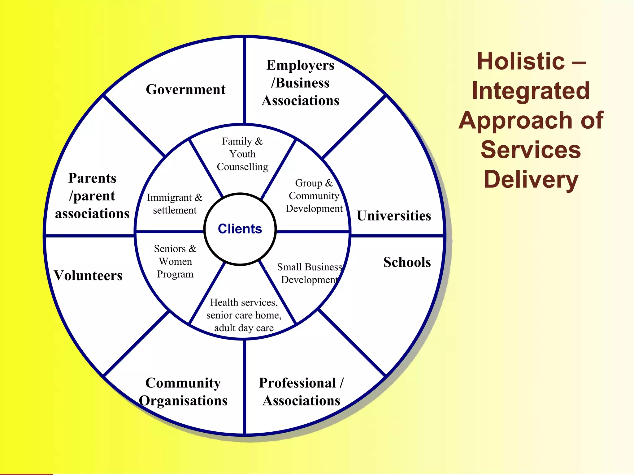 Holistic – Integrated Approach of Services Delivery