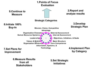 1.Points of Focus Evaluation 2.Report and analyze results 8.Initiate 100% Buy-In 9.Continue to Measure  3.Develop Strategic Plan 4.Implement Plan by Category 7.Set Plans for Improvement 6.Measure Results from all Stakeholders 5.Set Strategic Initiatives 