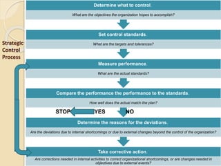 Strategic
Control
Process
Take corrective action.
Are corrections needed in internal activities to correct organizational shortcomings, or are changes needed in
objectives due to external events?
Determine the reasons for the deviations.
Are the deviations due to internal shortcomings or due to external changes beyond the control of the organization?
Compare the performance the performance to the standards.
How well does the actual match the plan?
Measure performance.
What are the actual standards?
Set control standards.
What are the targets and tolerances?
Determine what to control.
What are the objectives the organization hopes to accomplish?
NOYESSTOP
 