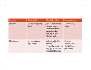 Concept         Description           Characteristics           Measurement
Efficiency      Are we doing things   Easy to monitor and       Activity level,
                right?                measure against           Costs
                                      standards but not
                                      always linked or
                                      identifiable with
                                      ultimate goals

Effectiveness   Are we doing the      Indirect, subjective      Revenue
                right things?         appraisal,                Market Share
                                      Frequently impacts on     Competitive
                                      sales, profits or other   perception
                                      measures of success
 